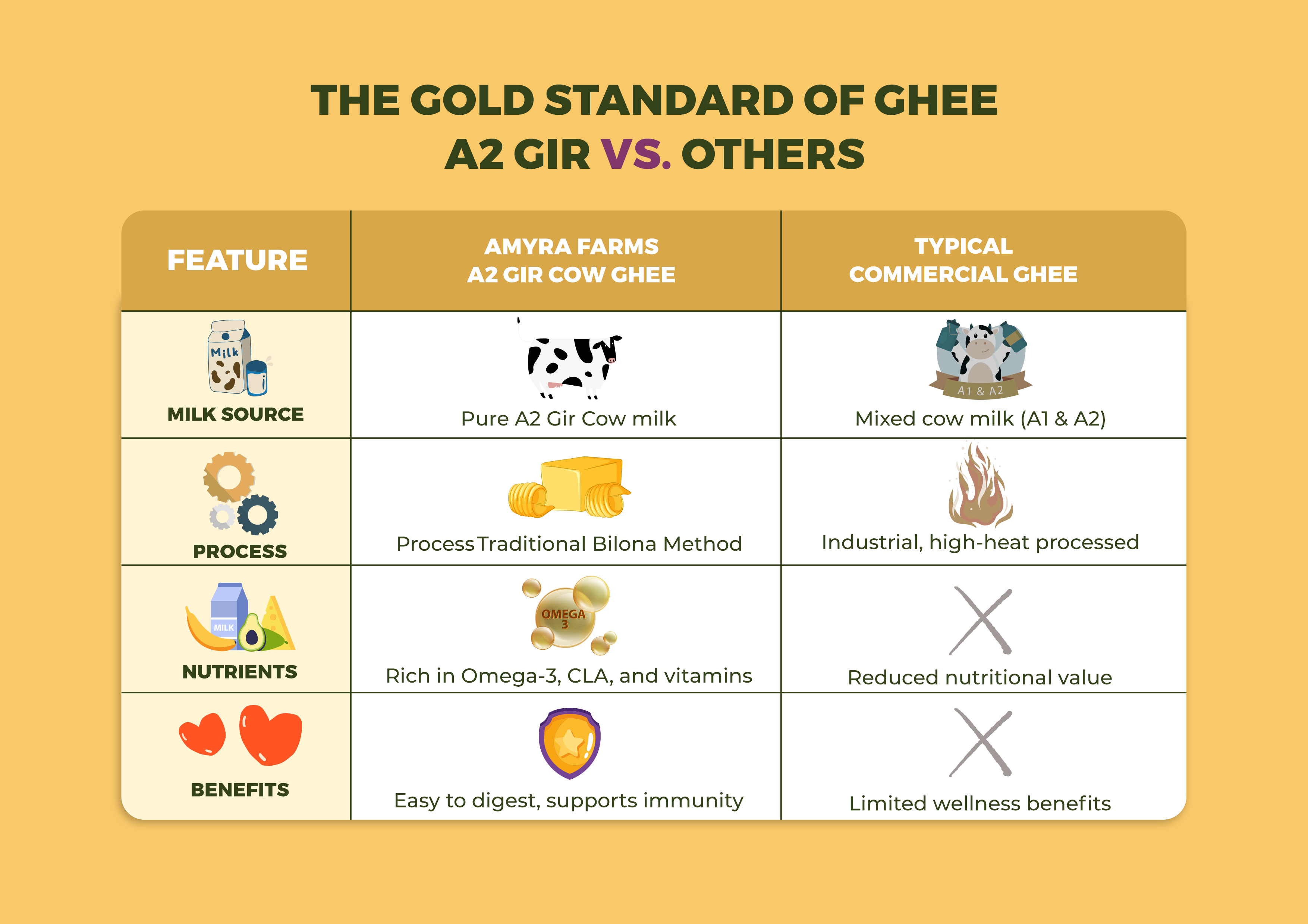 Amyra Farms A2 Gir Cow Ghee vs regular ghee comparison chart — showing source, method, nutrition, and benefits.