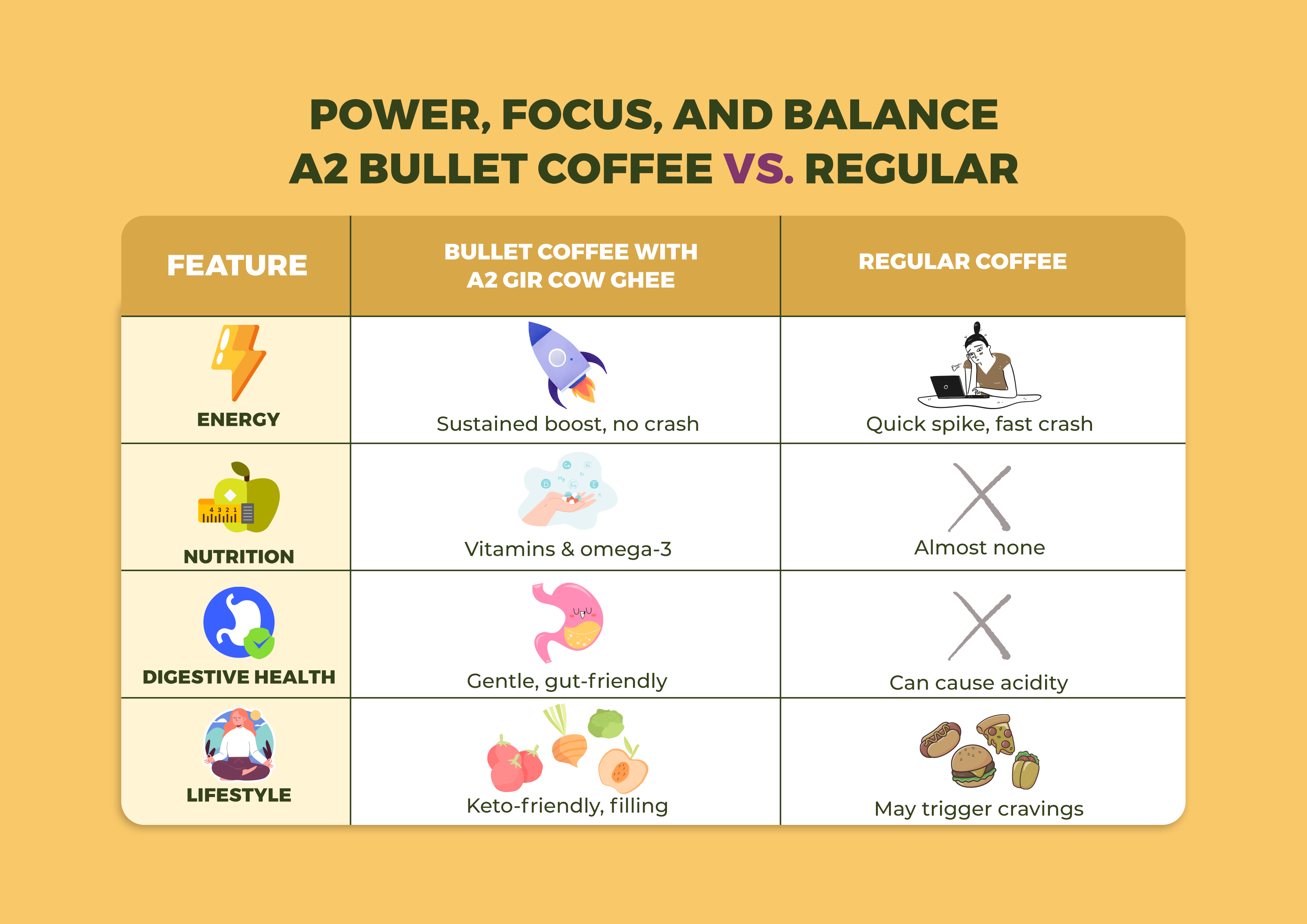 Bullet coffee with A2 ghee vs regular coffee comparison table — energy boost, nutrition, digestive health, lifestyle benefits.